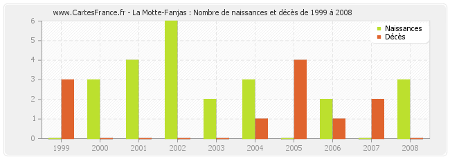 La Motte-Fanjas : Nombre de naissances et décès de 1999 à 2008